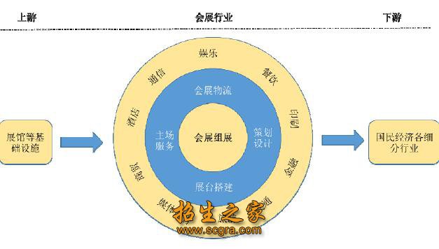 会展策划与管理专业就业方向